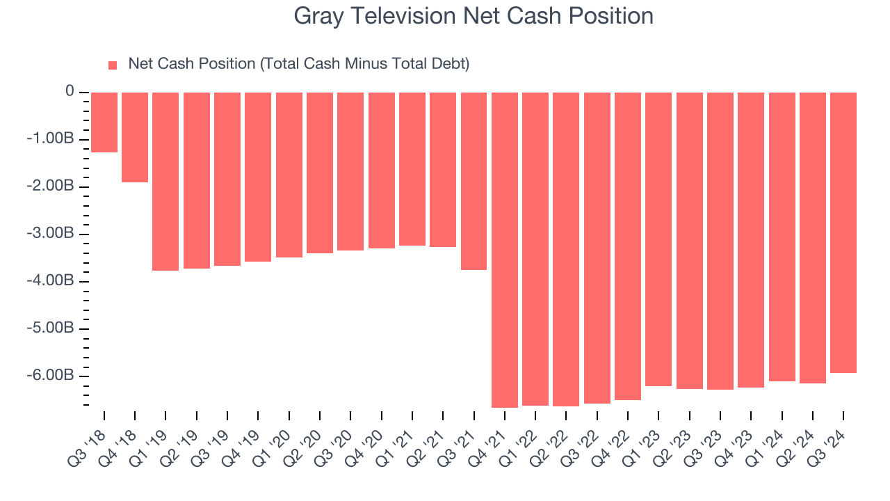 Gray Television Net Cash Position