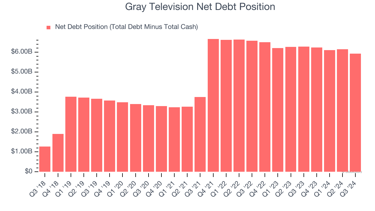 Gray Television Net Debt Position