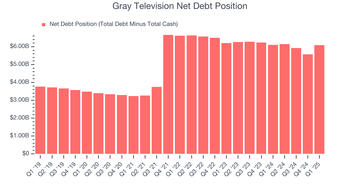 Gray Television Net Debt Position