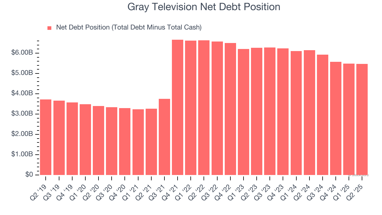 Gray Television Net Debt Position