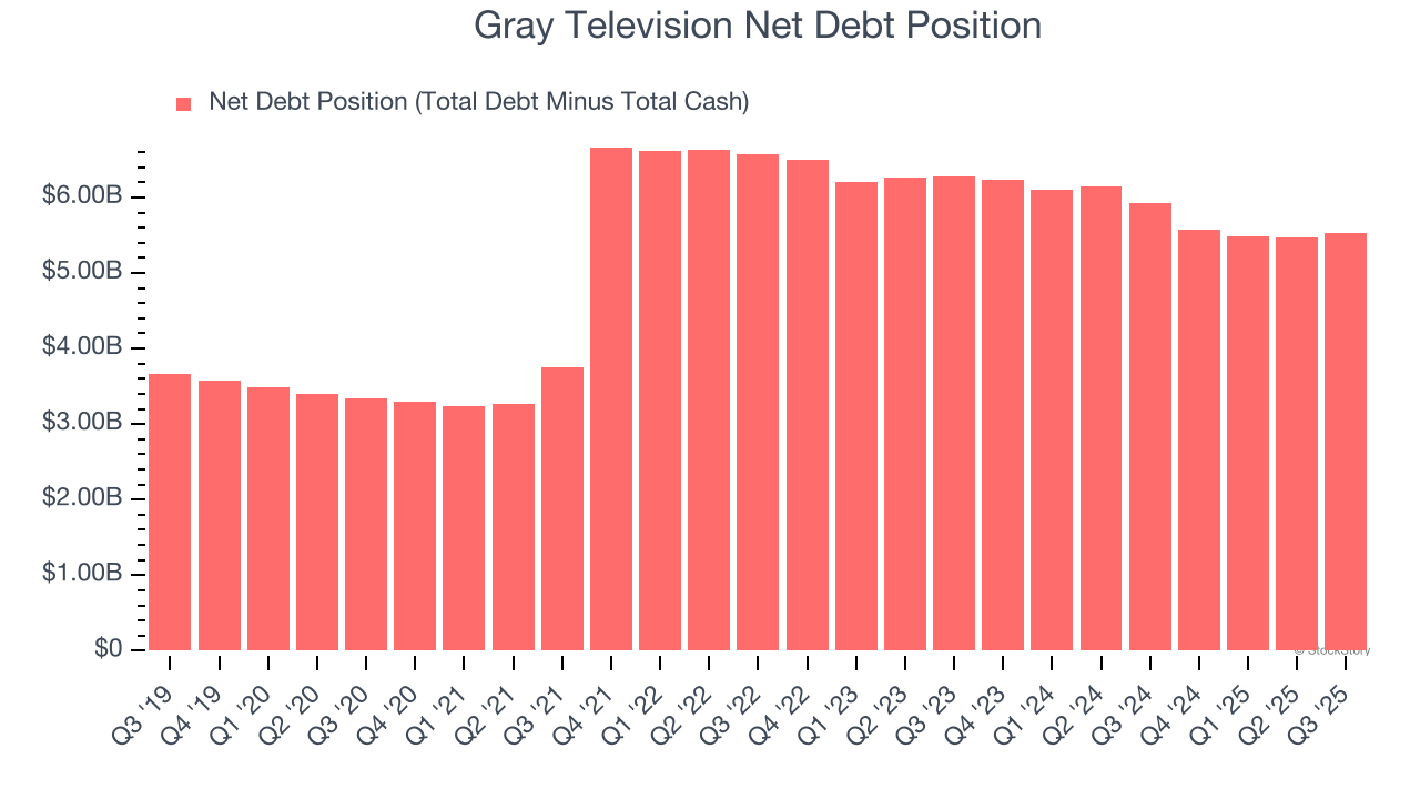 Gray Television Net Debt Position