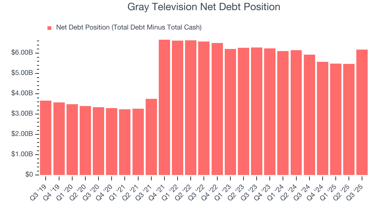 Gray Television Net Debt Position