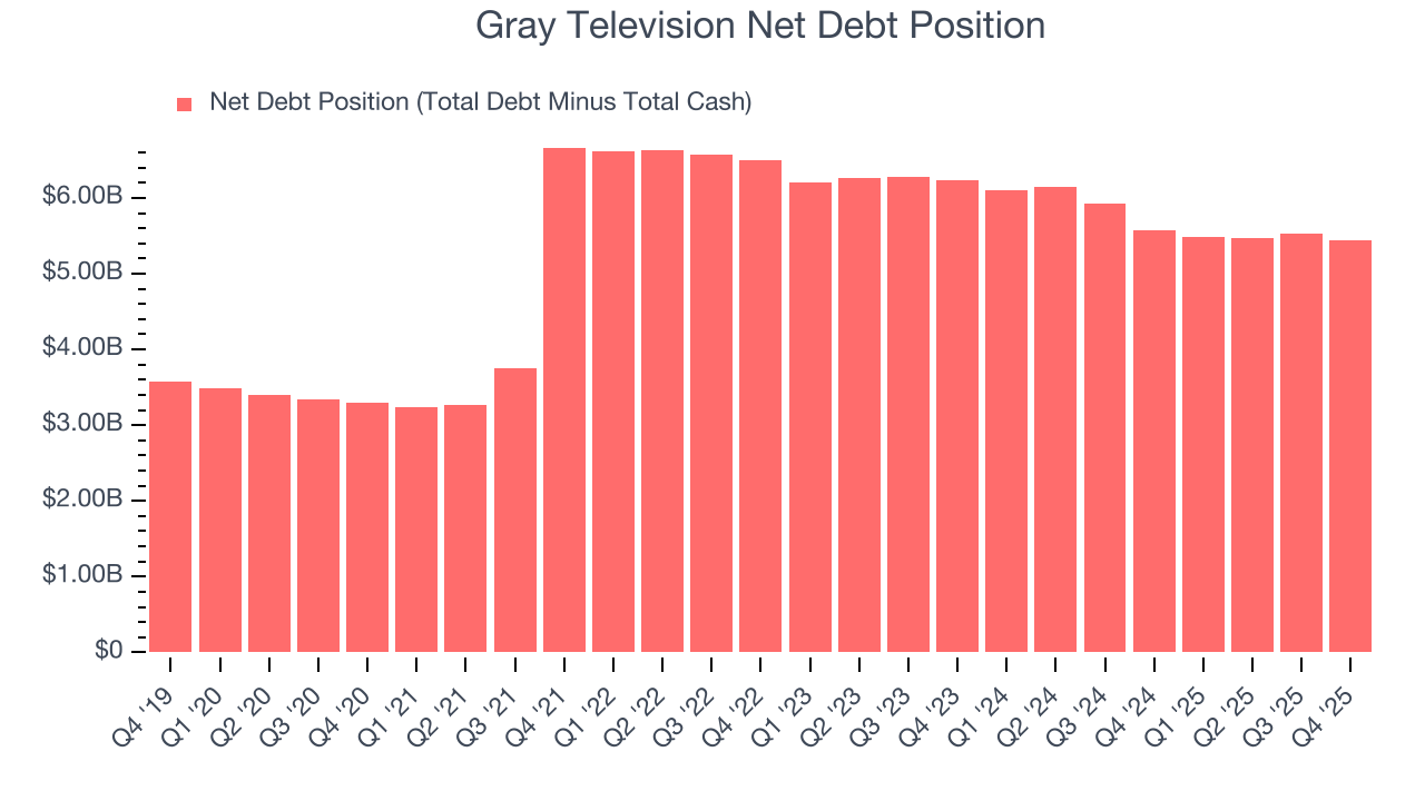 Gray Television Net Debt Position