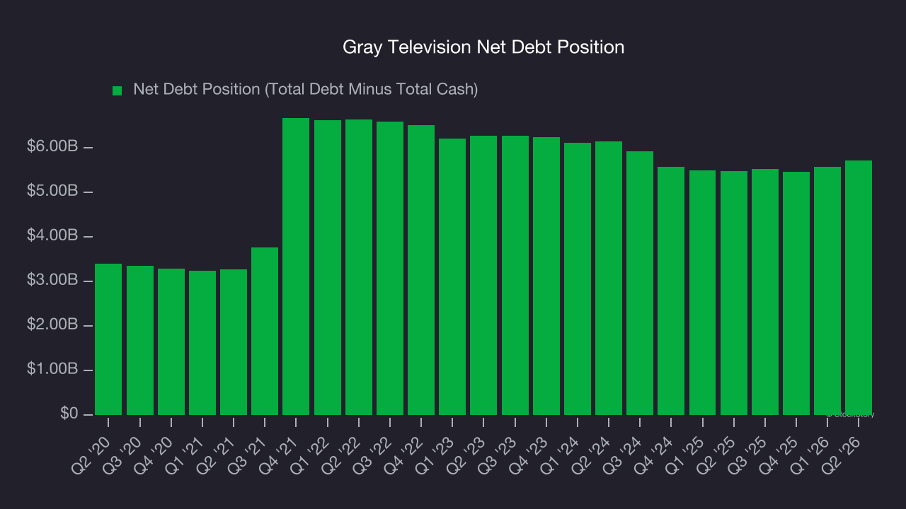 Gray Television Net Debt Position