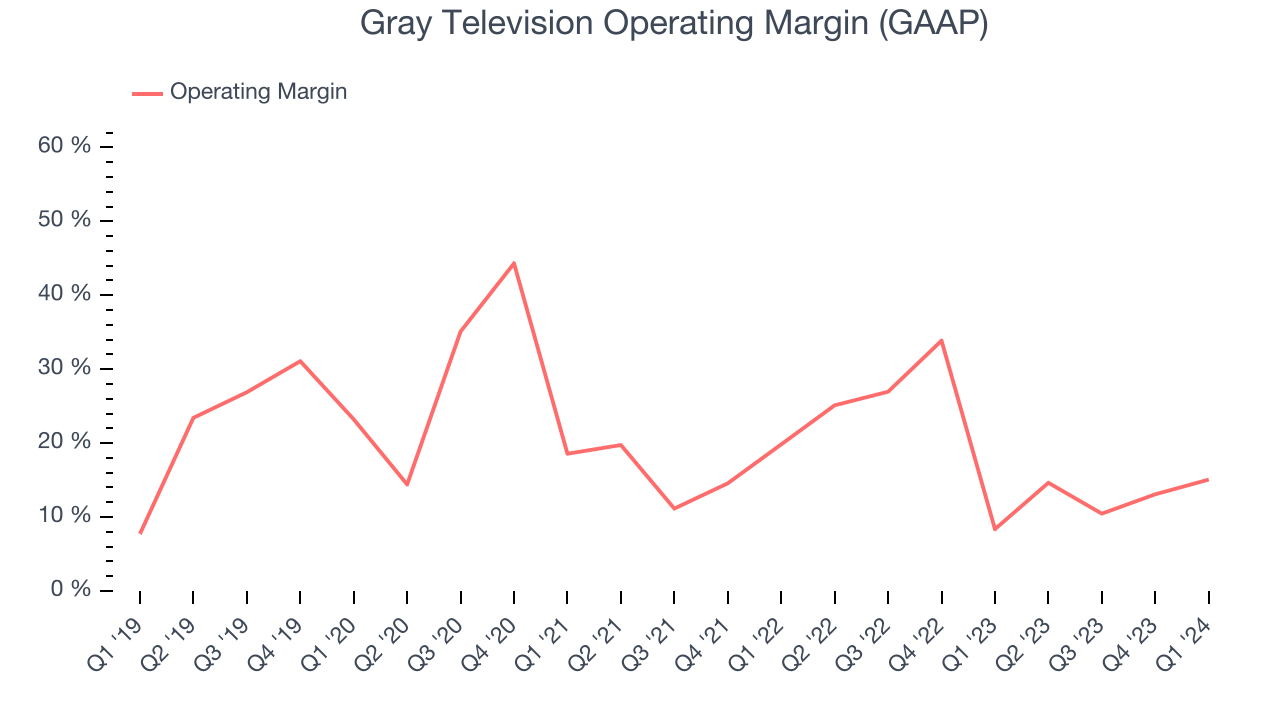 Gray Television Operating Margin (GAAP)