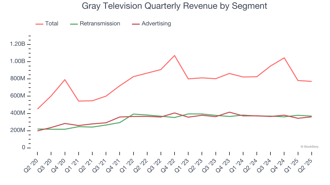 Gray Television Quarterly Revenue by Segment