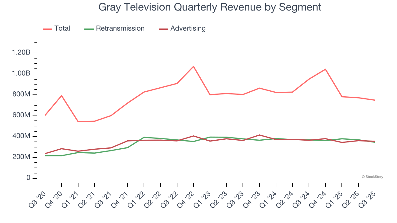 Gray Television Quarterly Revenue by Segment
