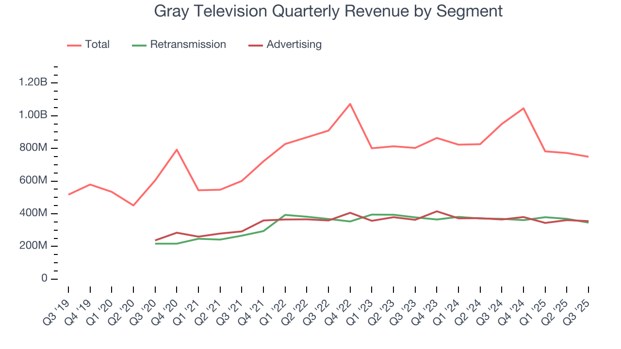 Gray Television Quarterly Revenue by Segment
