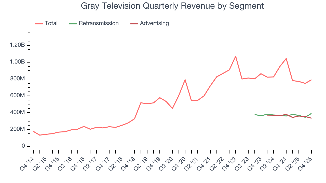 Gray Television Quarterly Revenue by Segment