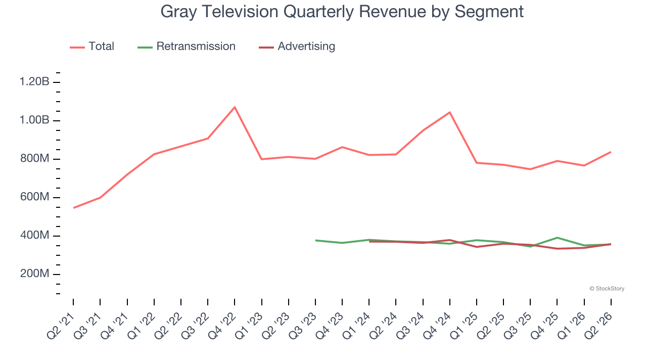 Gray Television Quarterly Revenue by Segment