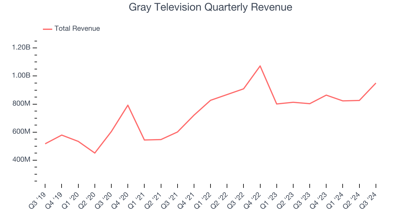 Gray Television Quarterly Revenue