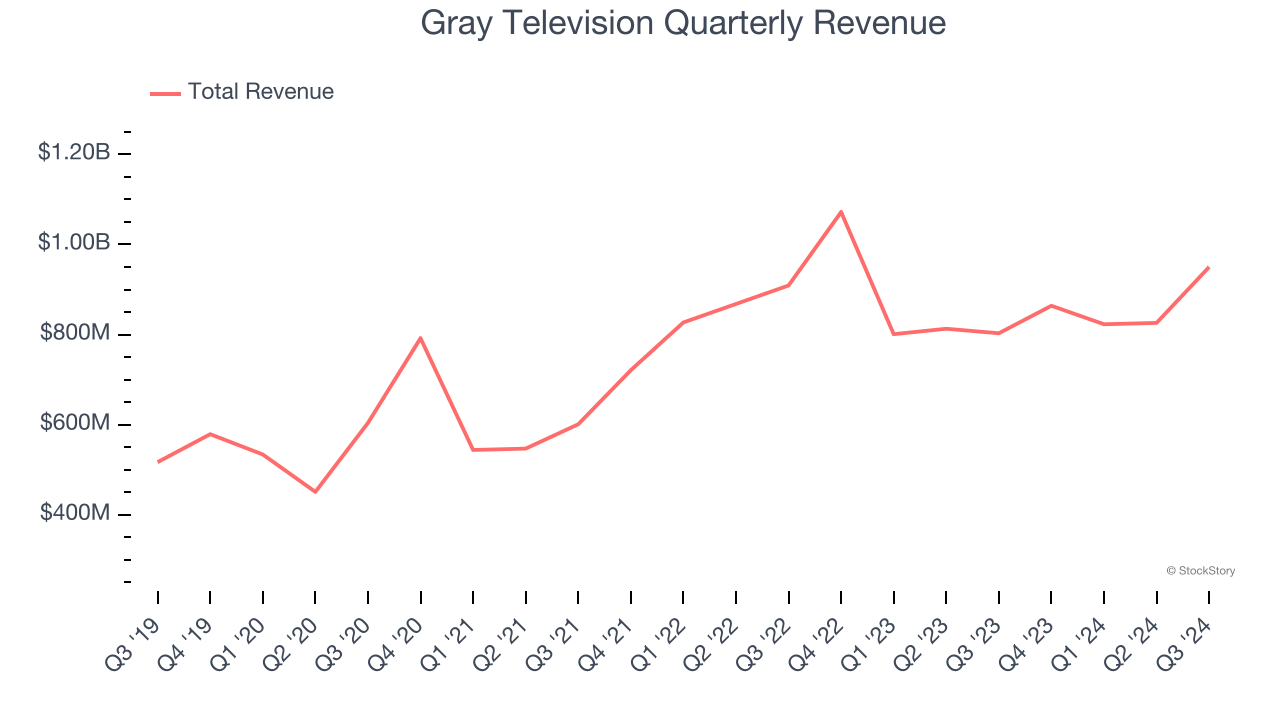 Gray Television Quarterly Revenue