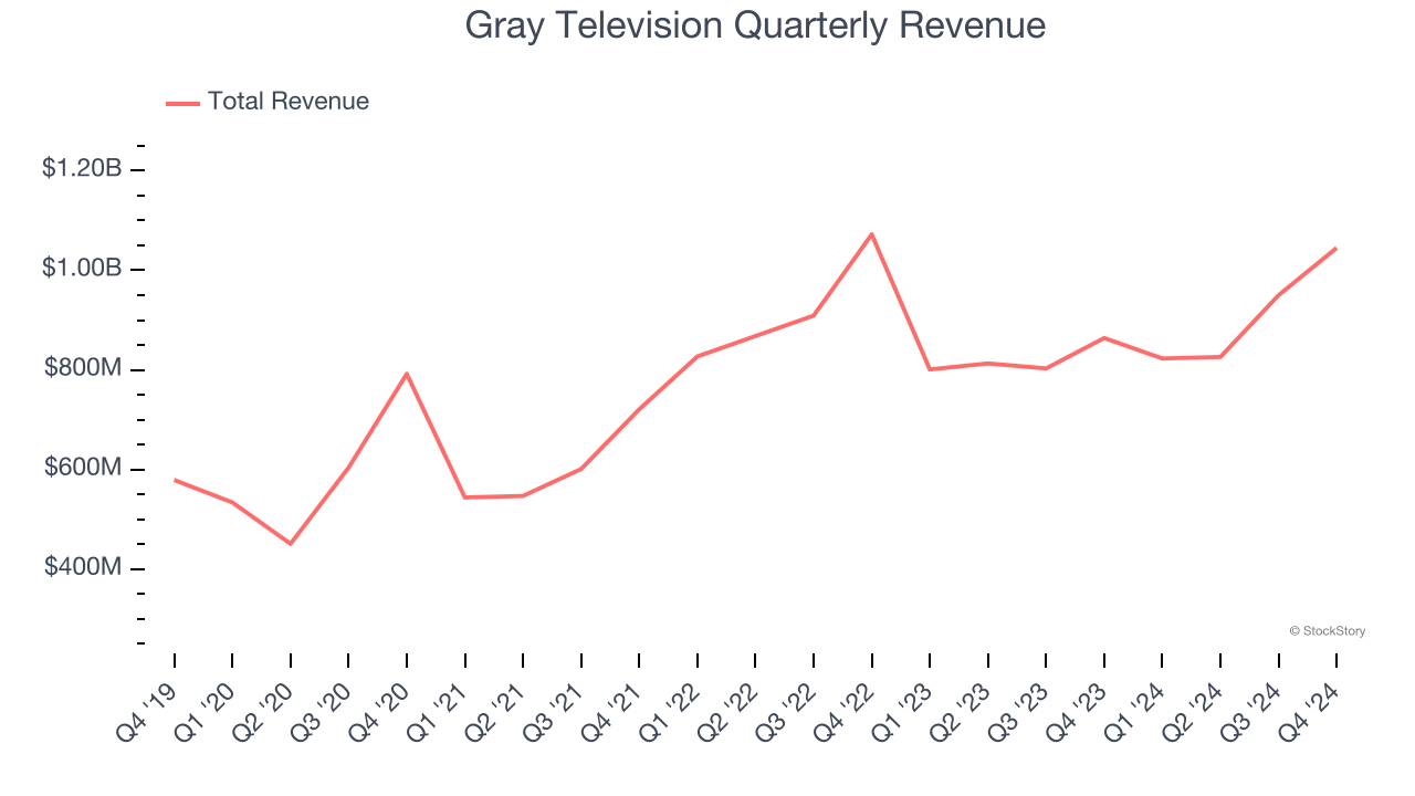 Gray Television Quarterly Revenue