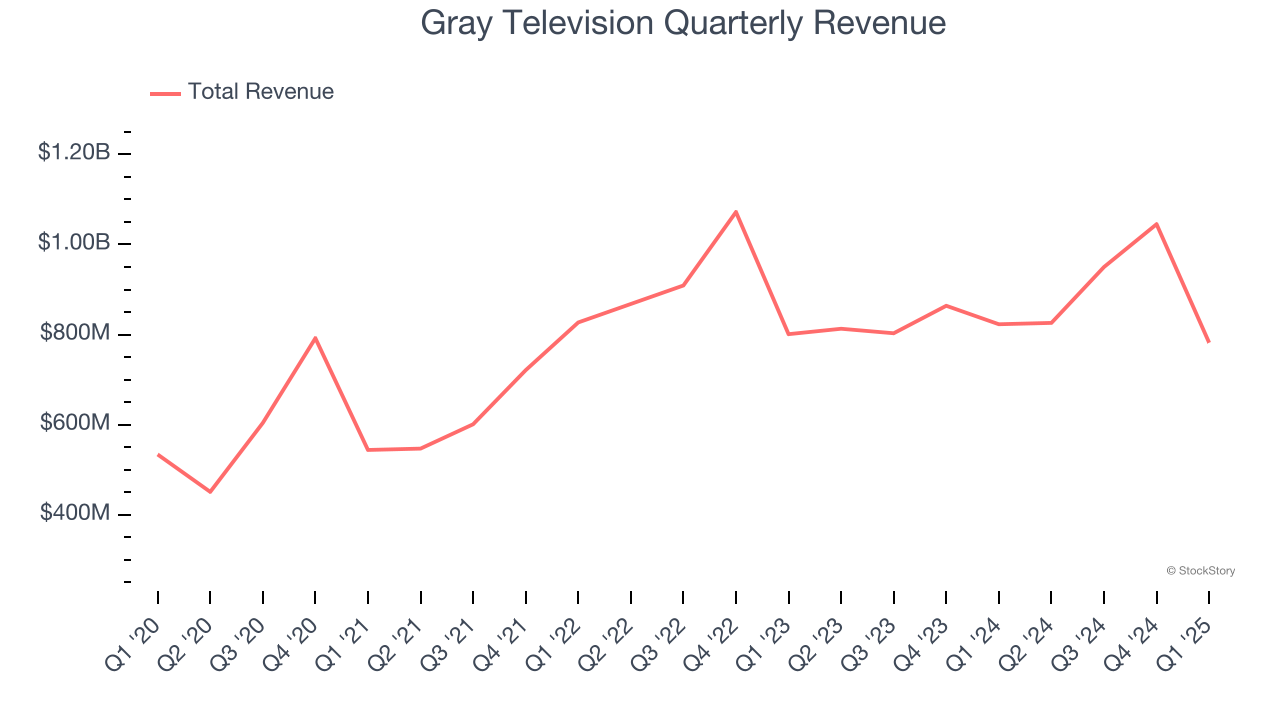 Gray Television Quarterly Revenue