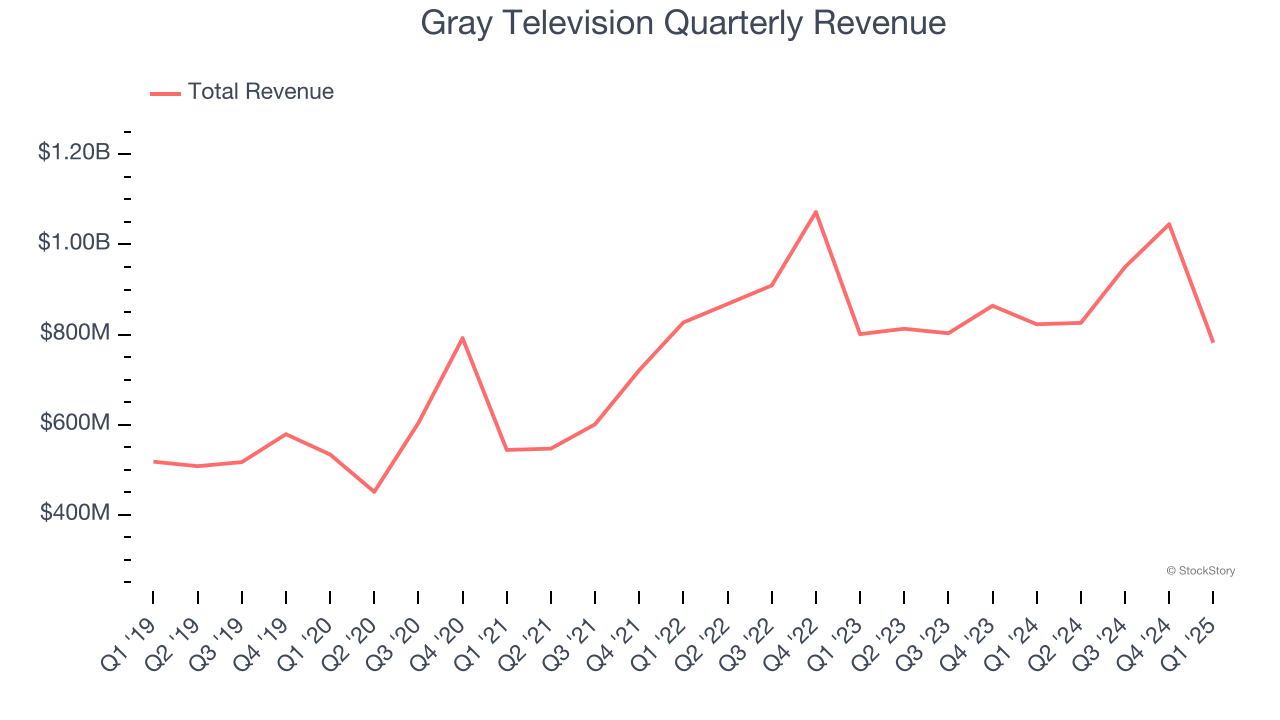 Gray Television Quarterly Revenue