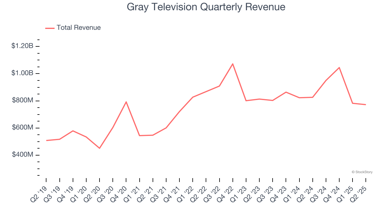 Gray Television Quarterly Revenue