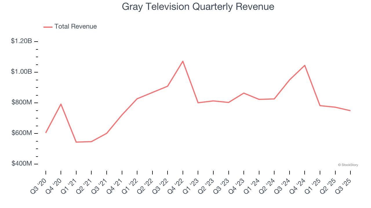 Gray Television Quarterly Revenue