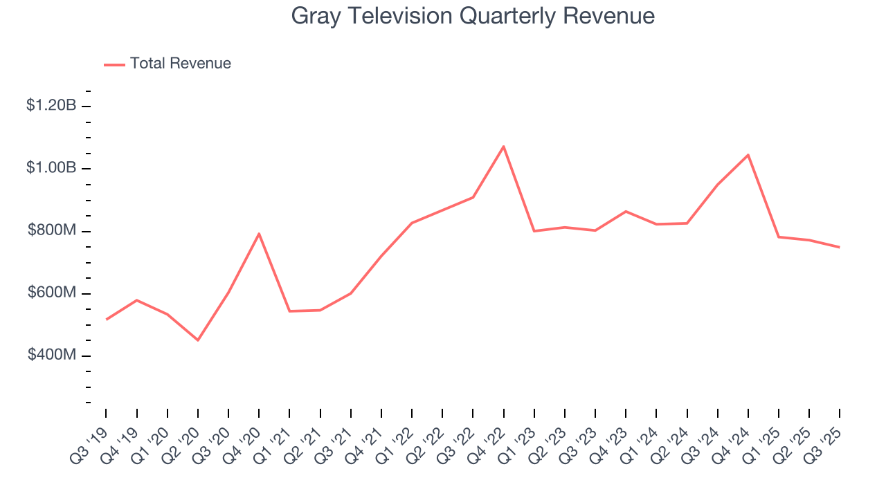 Gray Television Quarterly Revenue