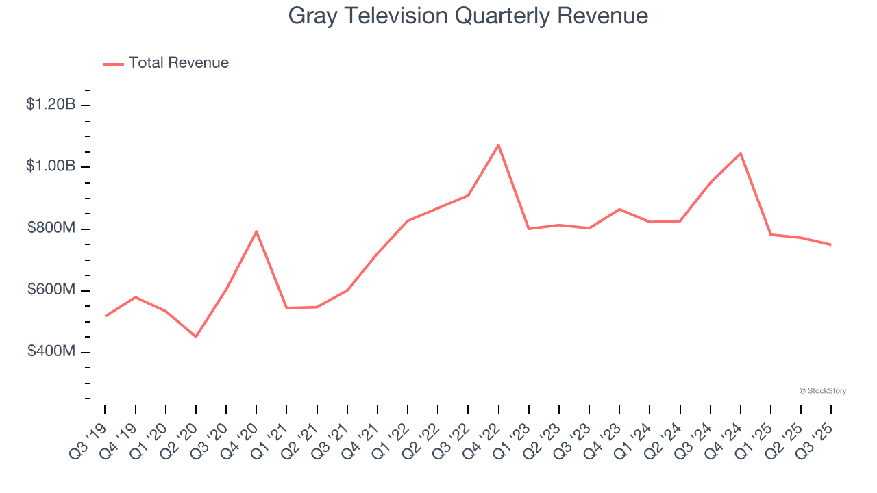 Gray Television Quarterly Revenue