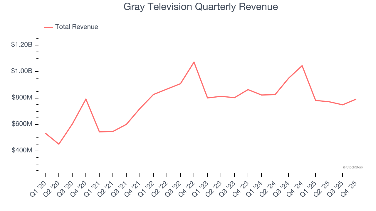 Gray Television Quarterly Revenue