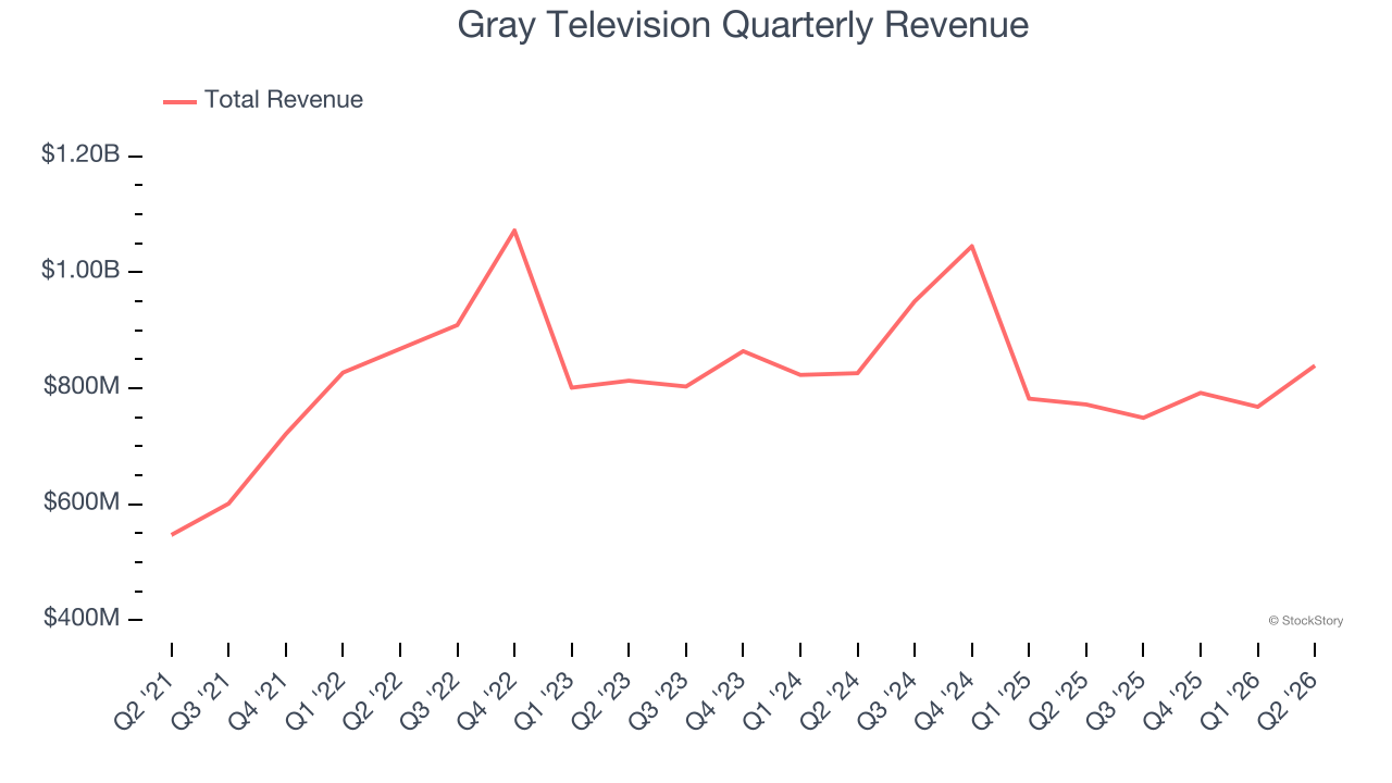 Gray Television Quarterly Revenue