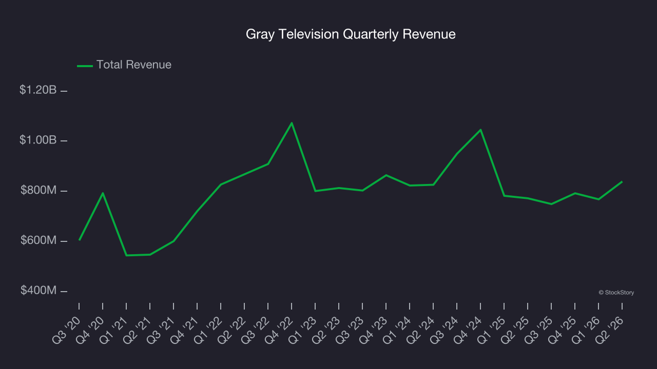 Gray Television Quarterly Revenue