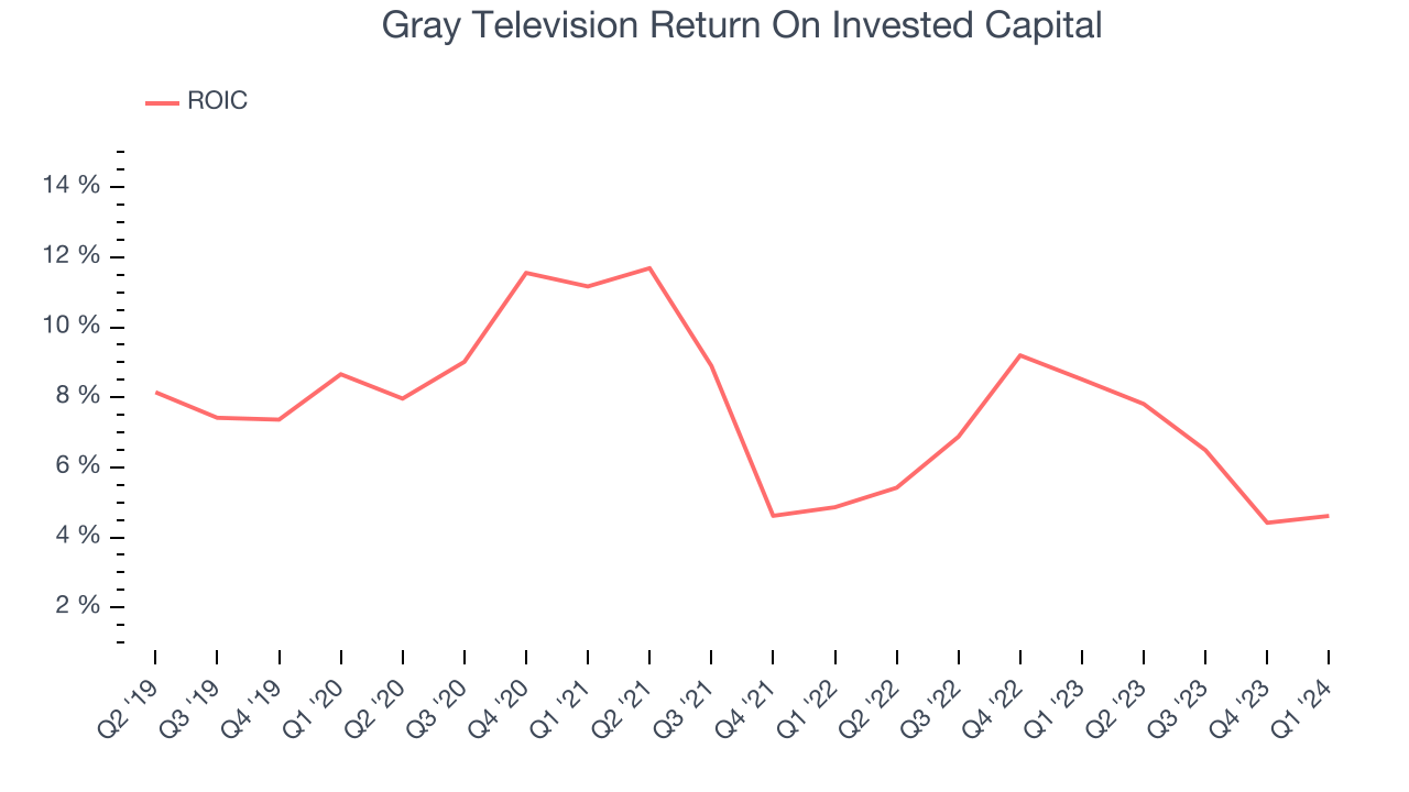 Gray Television Return On Invested Capital