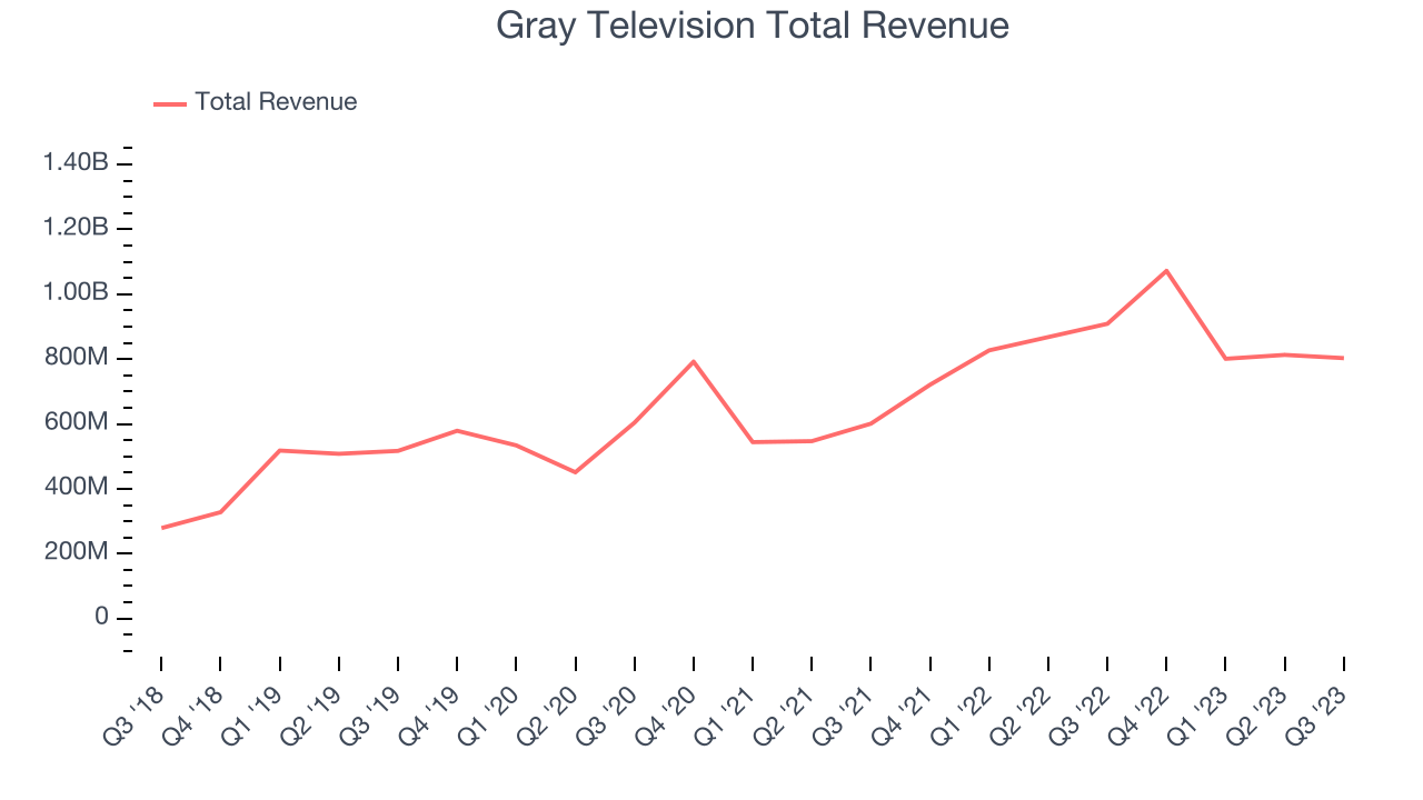 Gray Television Total Revenue