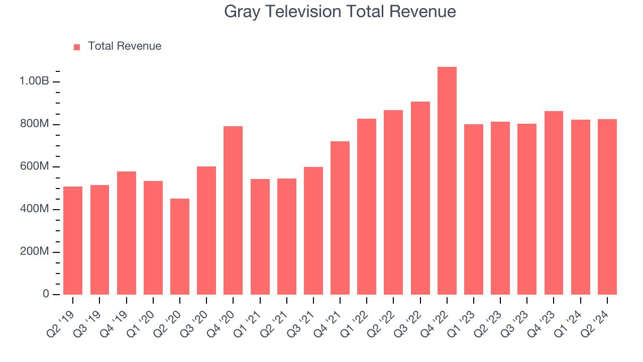 Gray Television Total Revenue