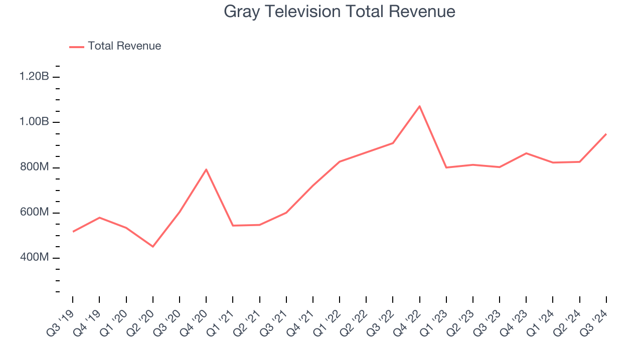 Gray Television Total Revenue