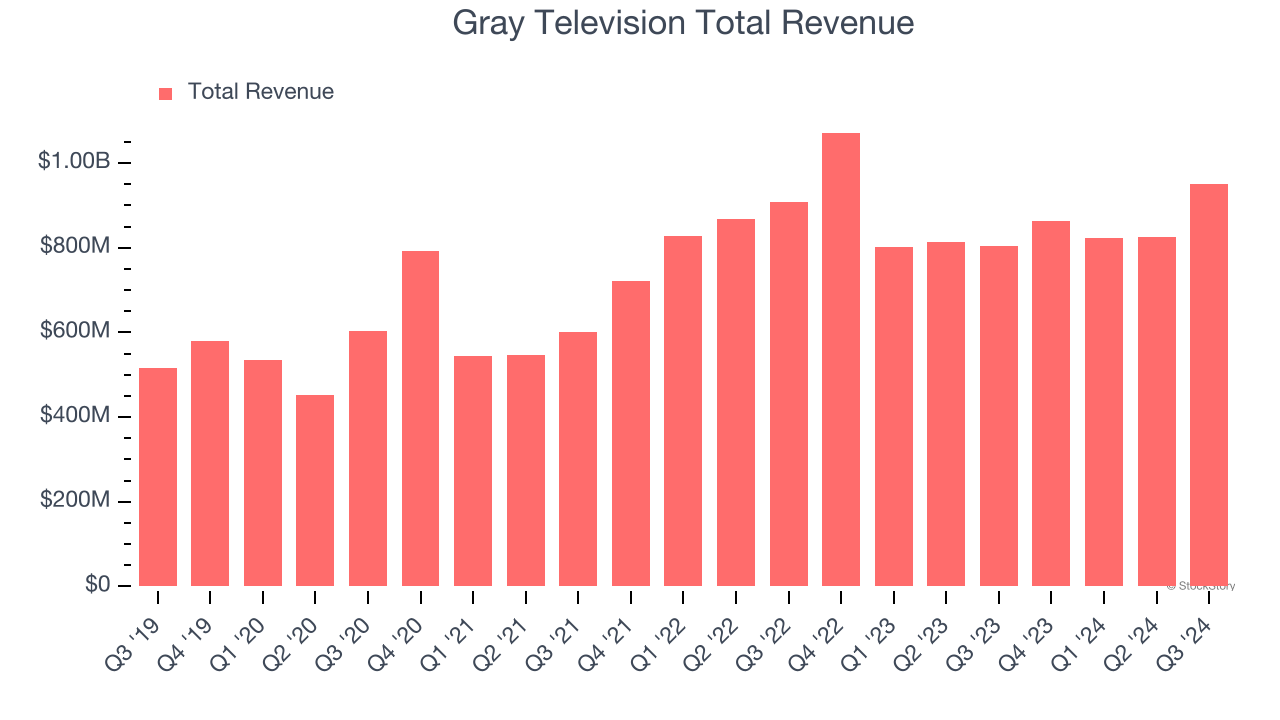 Gray Television Total Revenue