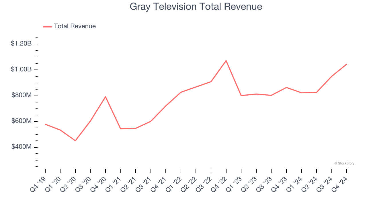 Gray Television Total Revenue