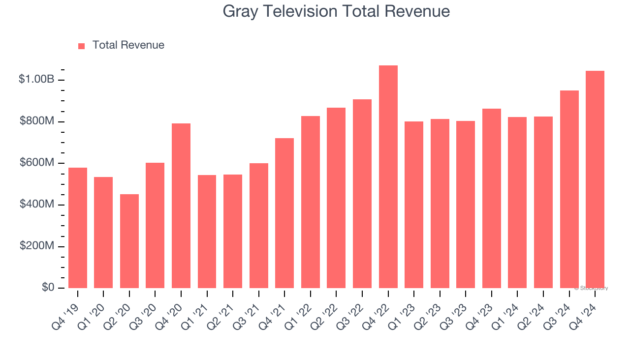 Gray Television Total Revenue