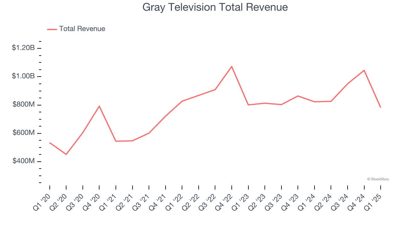 Gray Television Total Revenue