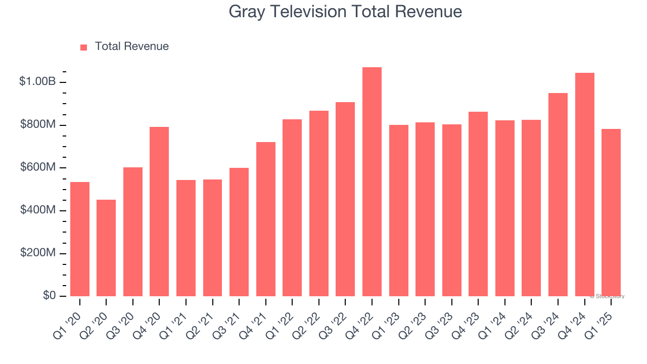 Gray Television Total Revenue