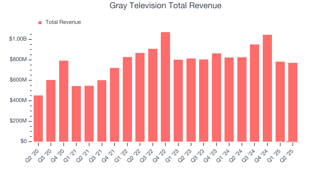 Gray Television Total Revenue