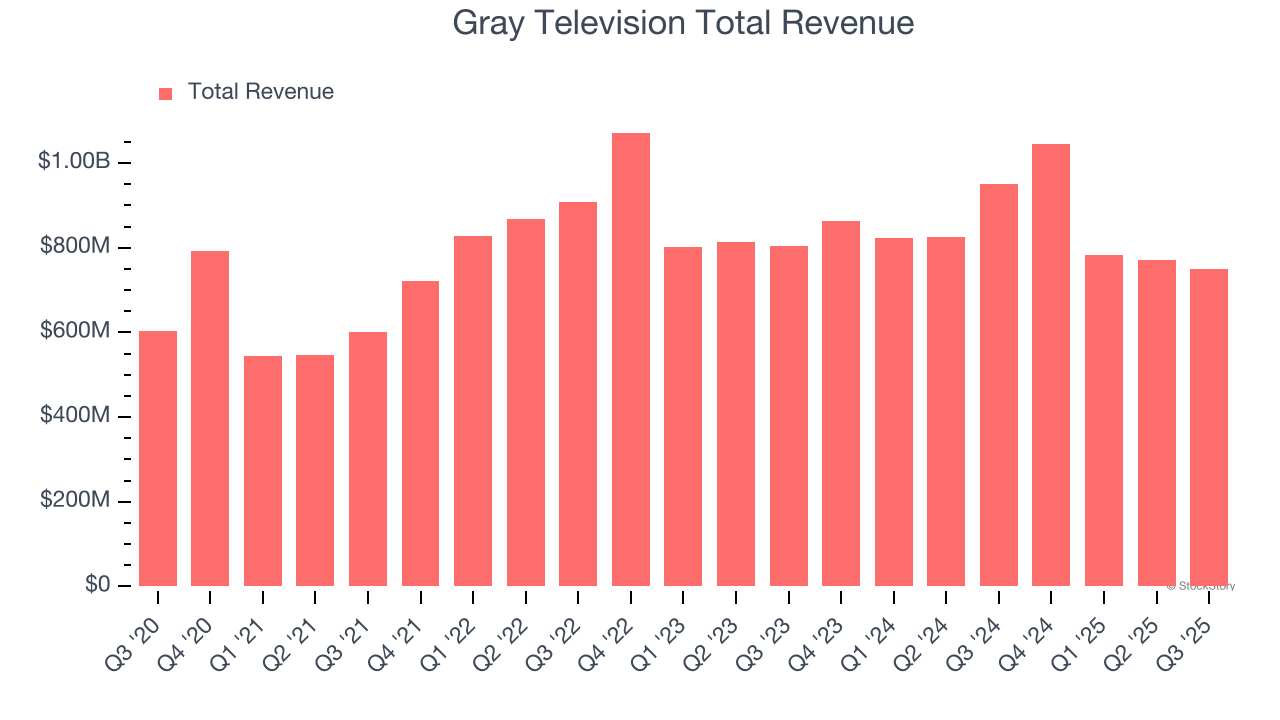 Gray Television Total Revenue
