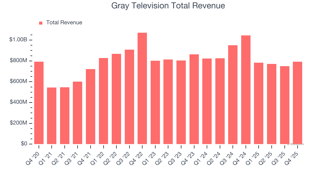 Gray Television Total Revenue