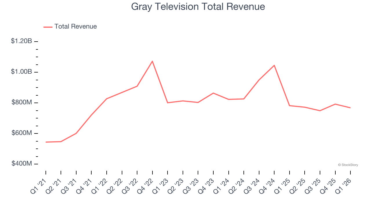 Gray Television Total Revenue