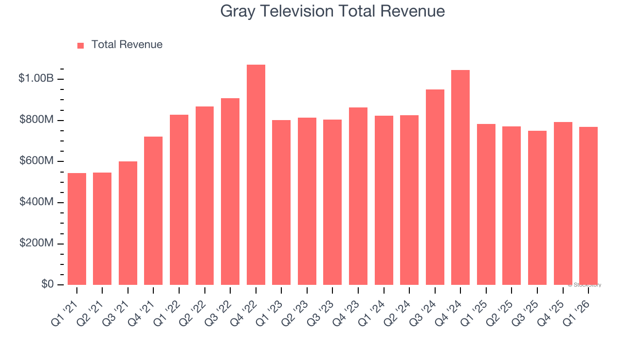 Gray Television Total Revenue