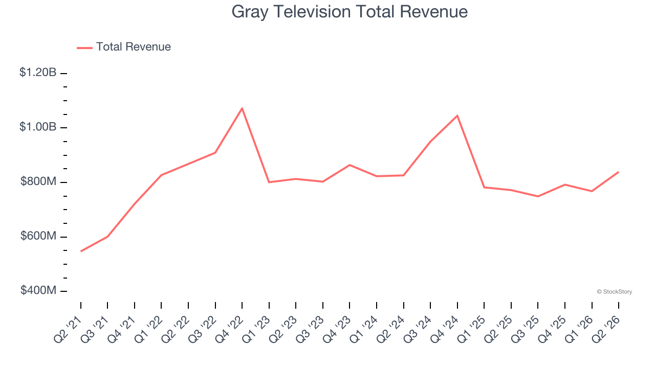 Gray Television Total Revenue