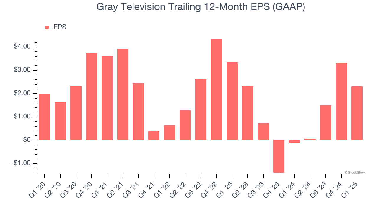 Gray Television Trailing 12-Month EPS (GAAP)