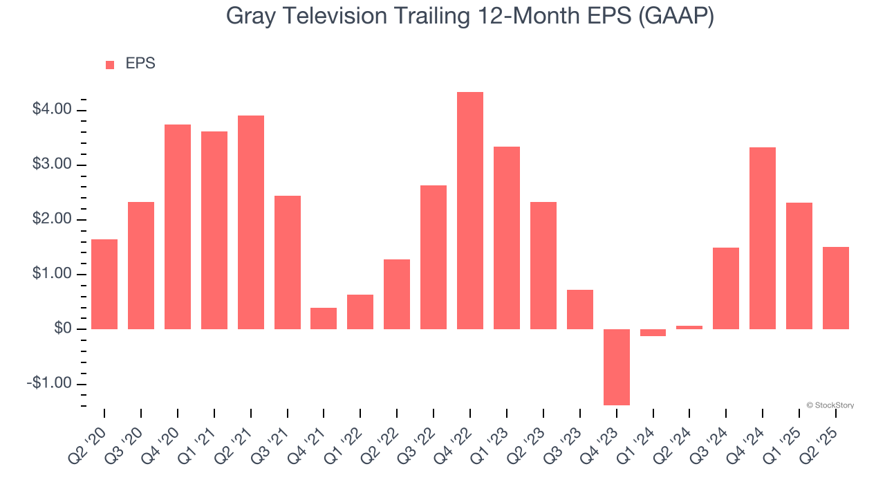 Gray Television Trailing 12-Month EPS (GAAP)