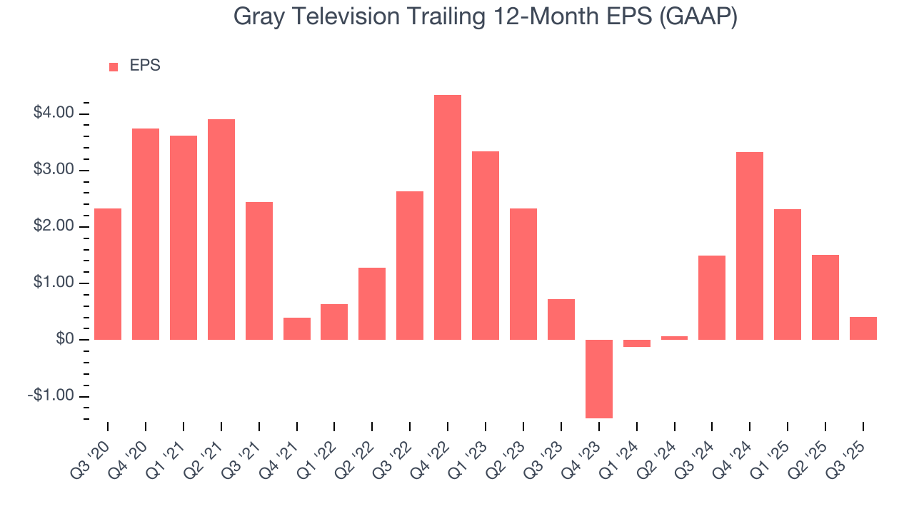 Gray Television Trailing 12-Month EPS (GAAP)