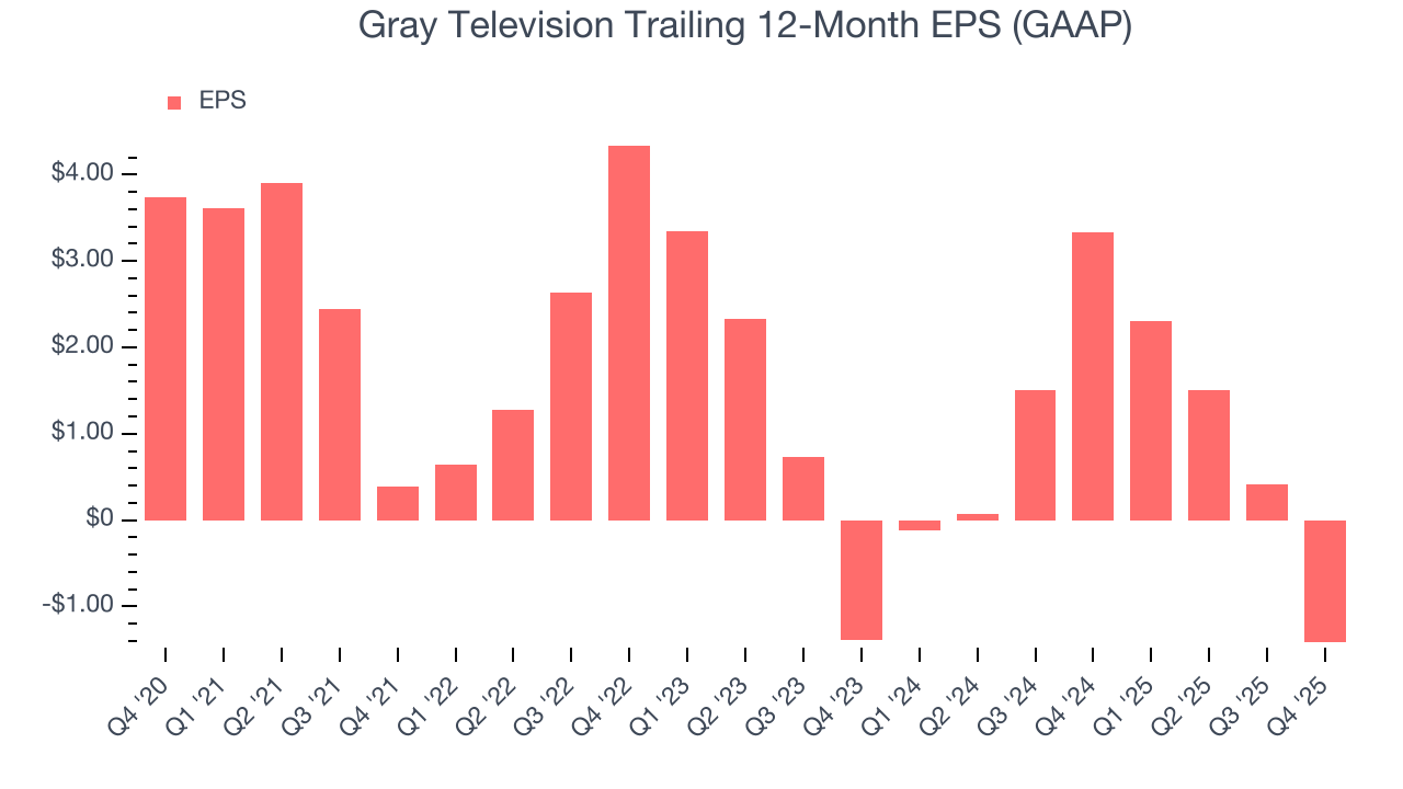 Gray Television Trailing 12-Month EPS (GAAP)
