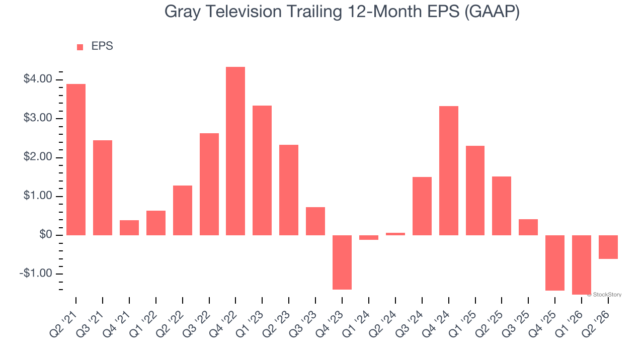 Gray Television Trailing 12-Month EPS (GAAP)