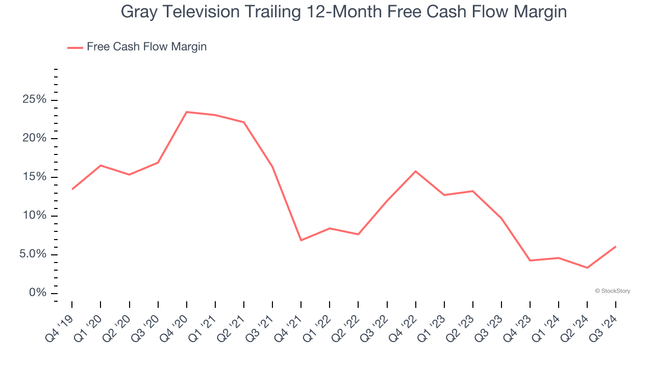 Gray Television Trailing 12-Month Free Cash Flow Margin