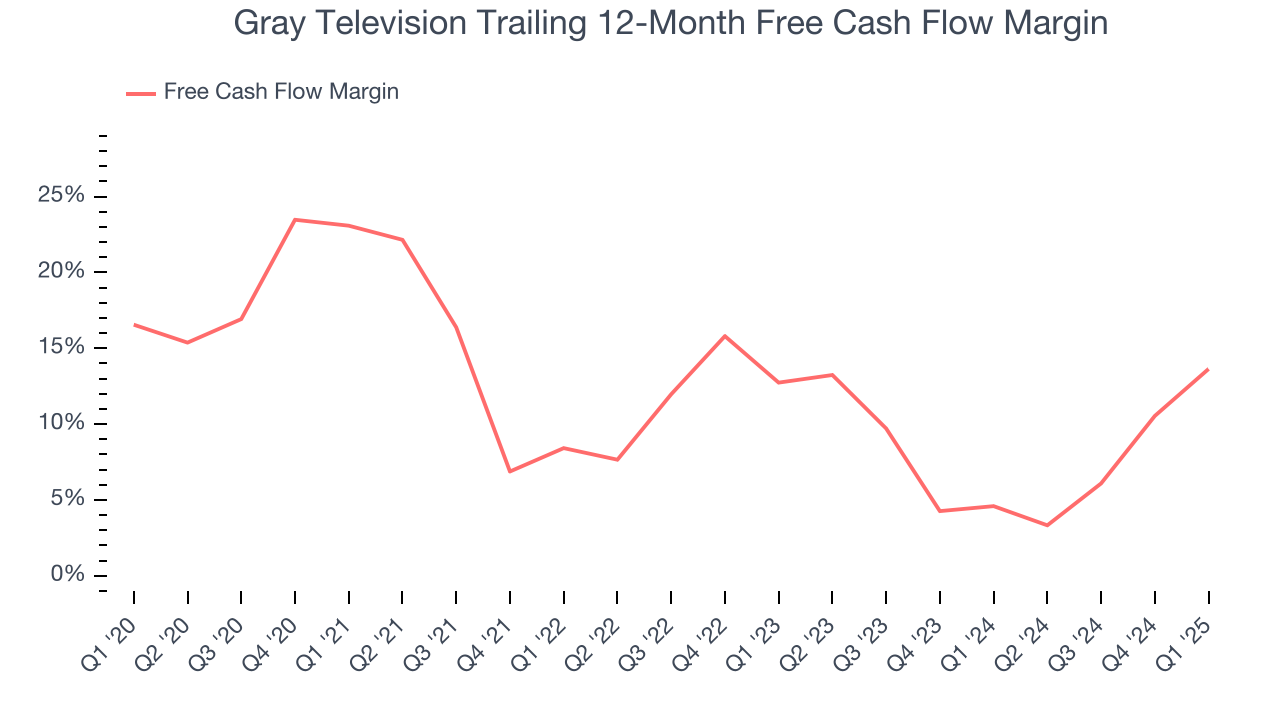 Gray Television Trailing 12-Month Free Cash Flow Margin