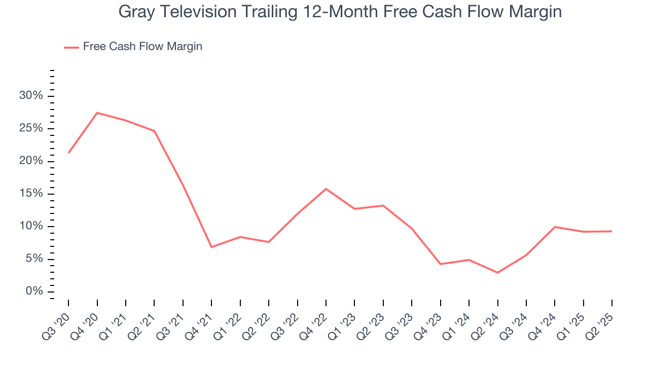 Gray Television Trailing 12-Month Free Cash Flow Margin