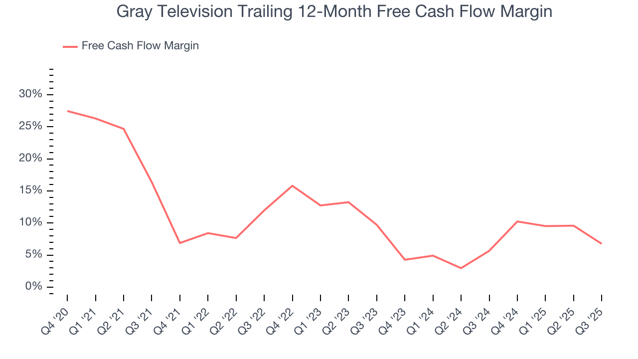 Gray Television Trailing 12-Month Free Cash Flow Margin